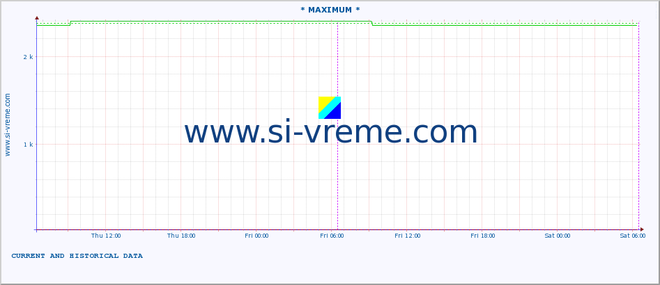  :: * MAXIMUM * :: height |  |  :: last two days / 5 minutes.