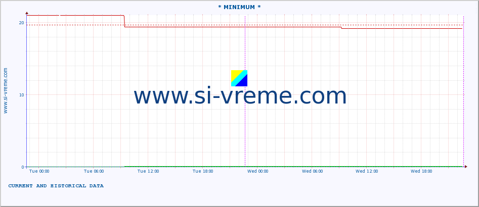  :: * MINIMUM* :: height |  |  :: last two days / 5 minutes.