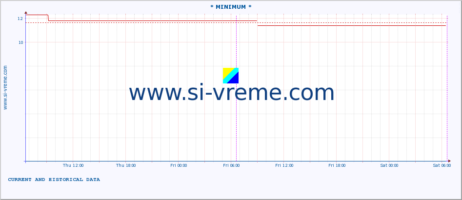  :: * MINIMUM* :: height |  |  :: last two days / 5 minutes.