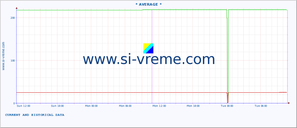  :: * AVERAGE * :: height |  |  :: last two days / 5 minutes.