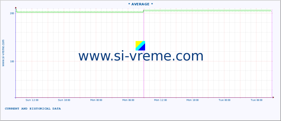  :: * AVERAGE * :: height |  |  :: last two days / 5 minutes.