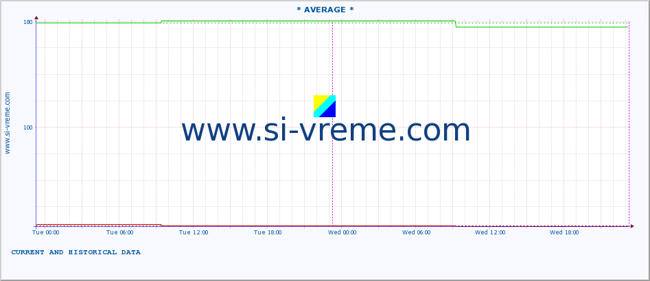  :: * AVERAGE * :: height |  |  :: last two days / 5 minutes.