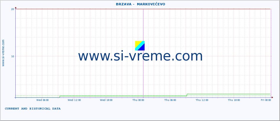  ::  BRZAVA -  MARKOVIĆEVO :: height |  |  :: last two days / 5 minutes.