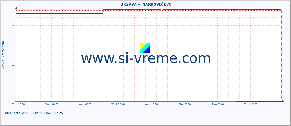  ::  BRZAVA -  MARKOVIĆEVO :: height |  |  :: last two days / 5 minutes.