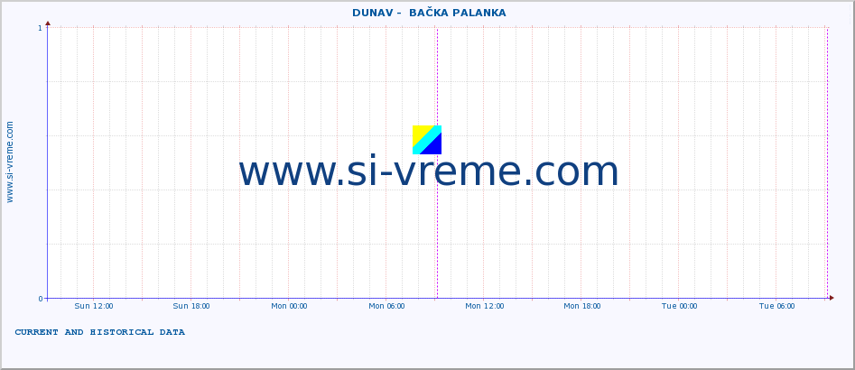  ::  DUNAV -  BAČKA PALANKA :: height |  |  :: last two days / 5 minutes.