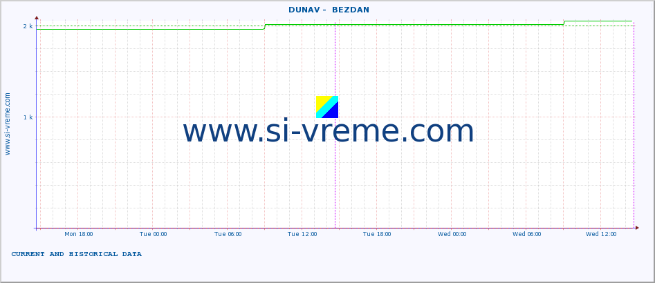  ::  DUNAV -  BEZDAN :: height |  |  :: last two days / 5 minutes.