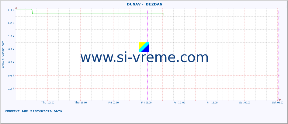  ::  DUNAV -  BEZDAN :: height |  |  :: last two days / 5 minutes.