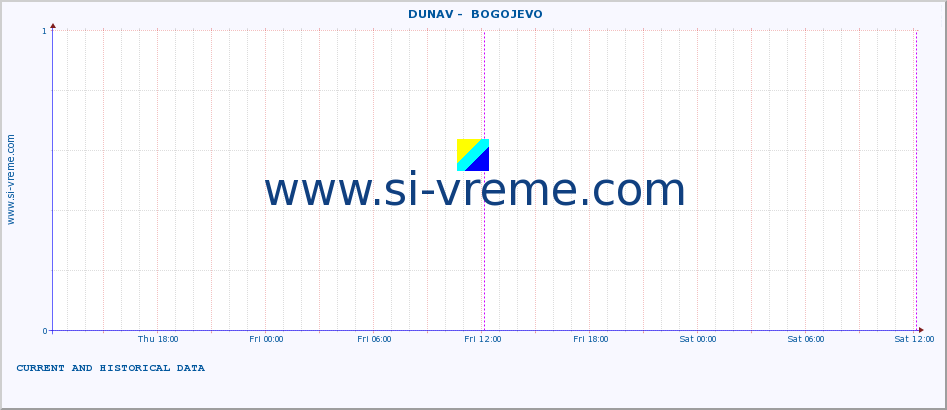  ::  DUNAV -  BOGOJEVO :: height |  |  :: last two days / 5 minutes.