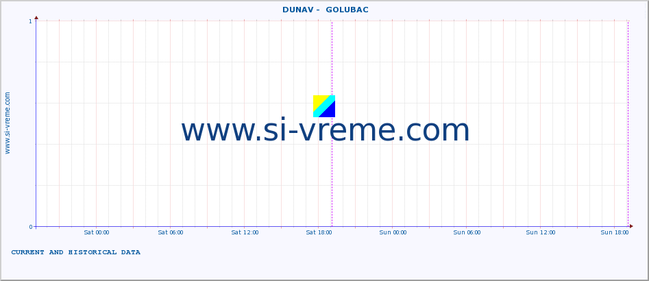  ::  DUNAV -  GOLUBAC :: height |  |  :: last two days / 5 minutes.