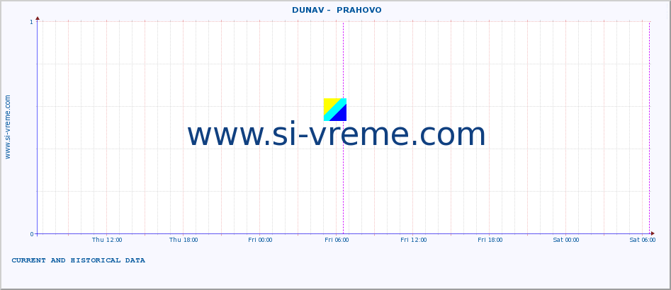  ::  DUNAV -  PRAHOVO :: height |  |  :: last two days / 5 minutes.