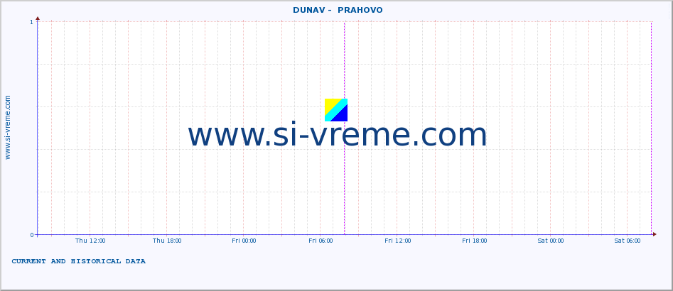  ::  DUNAV -  PRAHOVO :: height |  |  :: last two days / 5 minutes.