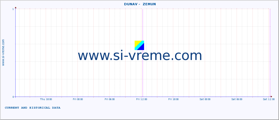  ::  DUNAV -  ZEMUN :: height |  |  :: last two days / 5 minutes.