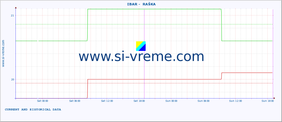  ::  IBAR -  RAŠKA :: height |  |  :: last two days / 5 minutes.