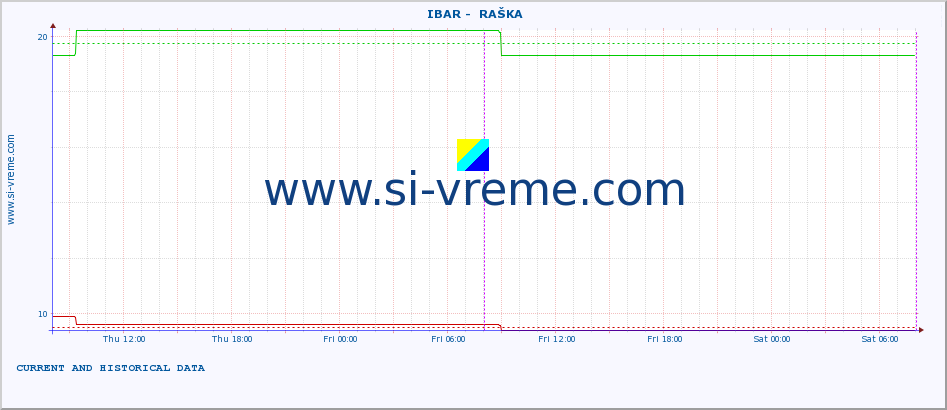  ::  IBAR -  RAŠKA :: height |  |  :: last two days / 5 minutes.