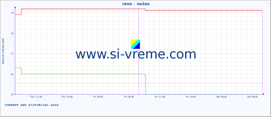  ::  IBAR -  RAŠKA :: height |  |  :: last two days / 5 minutes.