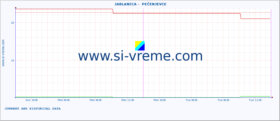  ::  JABLANICA -  PEČENJEVCE :: height |  |  :: last two days / 5 minutes.