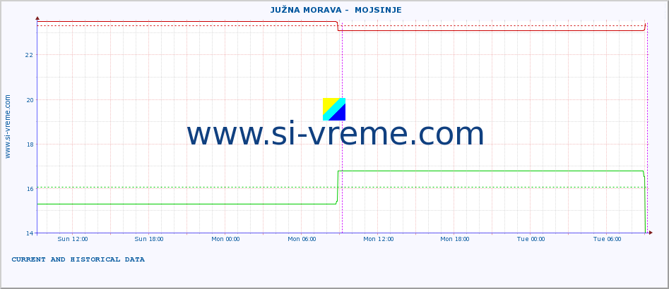  ::  JUŽNA MORAVA -  MOJSINJE :: height |  |  :: last two days / 5 minutes.