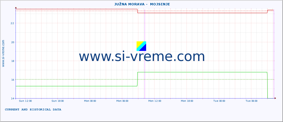  ::  JUŽNA MORAVA -  MOJSINJE :: height |  |  :: last two days / 5 minutes.