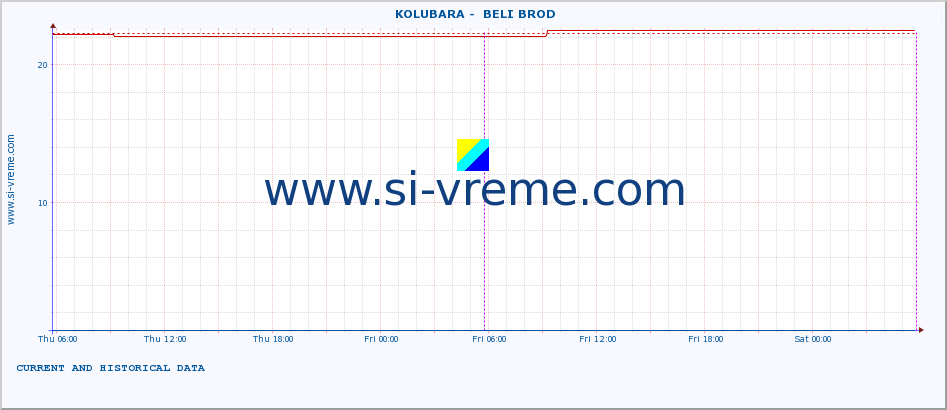  ::  KOLUBARA -  BELI BROD :: height |  |  :: last two days / 5 minutes.