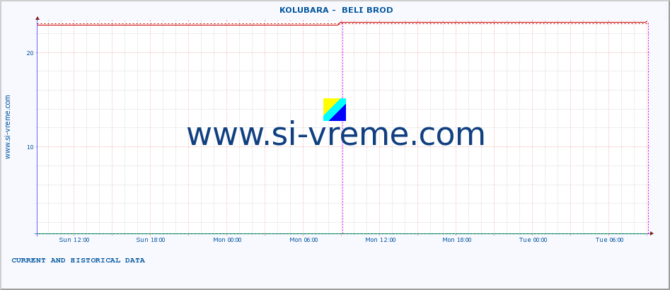  ::  KOLUBARA -  BELI BROD :: height |  |  :: last two days / 5 minutes.