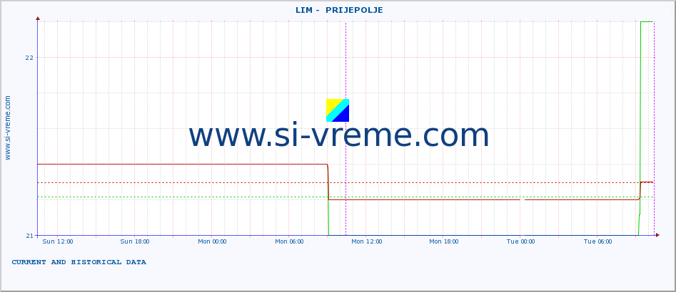  ::  LIM -  PRIJEPOLJE :: height |  |  :: last two days / 5 minutes.