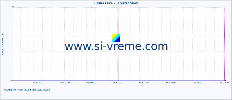  ::  LJUBATSKA -  BOSILJGRAD :: height |  |  :: last two days / 5 minutes.