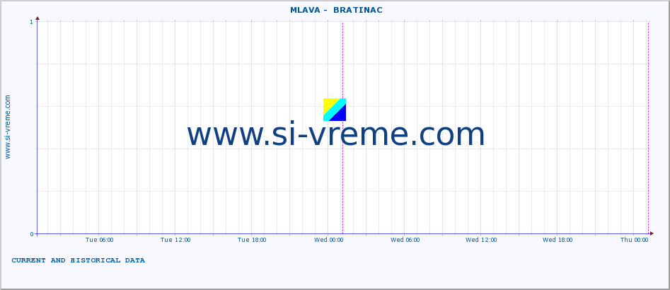  ::  MLAVA -  BRATINAC :: height |  |  :: last two days / 5 minutes.