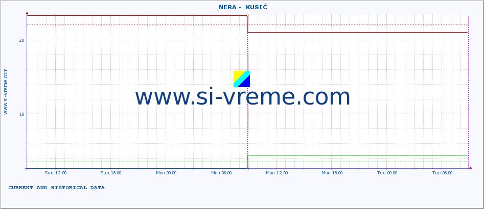  ::  NERA -  KUSIĆ :: height |  |  :: last two days / 5 minutes.