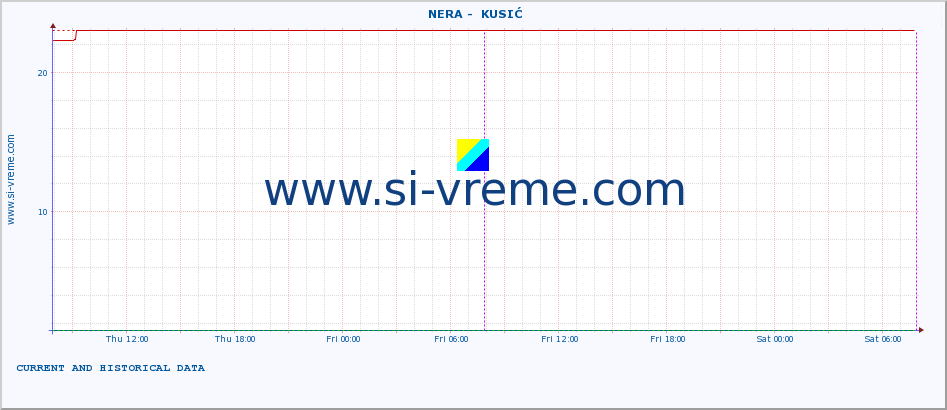  ::  NERA -  KUSIĆ :: height |  |  :: last two days / 5 minutes.