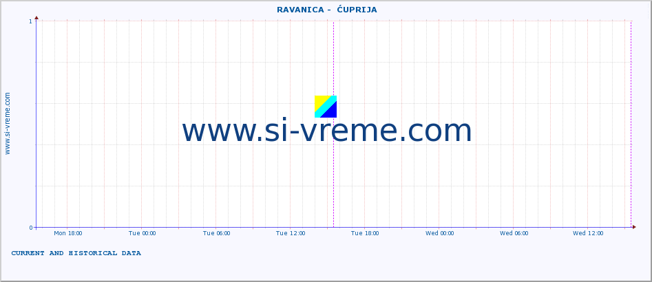  ::  RAVANICA -  ĆUPRIJA :: height |  |  :: last two days / 5 minutes.