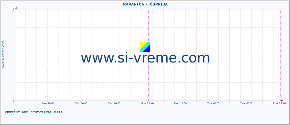  ::  RAVANICA -  ĆUPRIJA :: height |  |  :: last two days / 5 minutes.