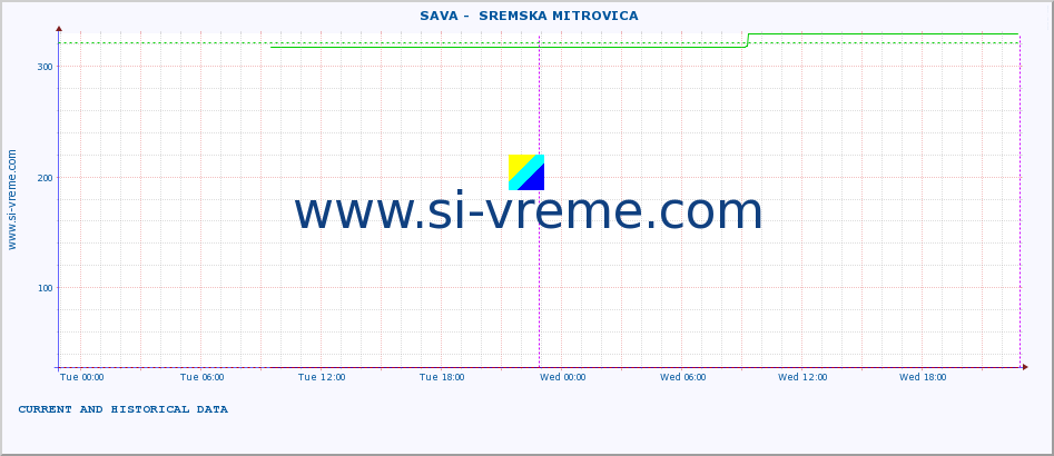  ::  SAVA -  SREMSKA MITROVICA :: height |  |  :: last two days / 5 minutes.