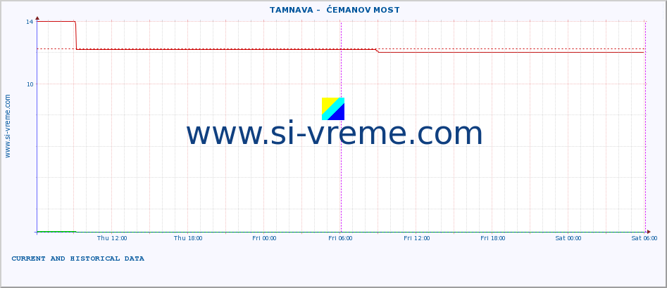  ::  TAMNAVA -  ĆEMANOV MOST :: height |  |  :: last two days / 5 minutes.