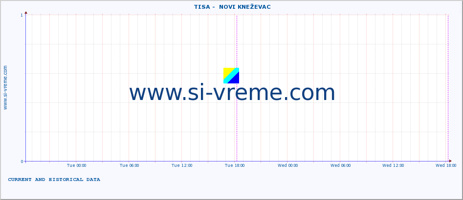  ::  TISA -  NOVI KNEŽEVAC :: height |  |  :: last two days / 5 minutes.