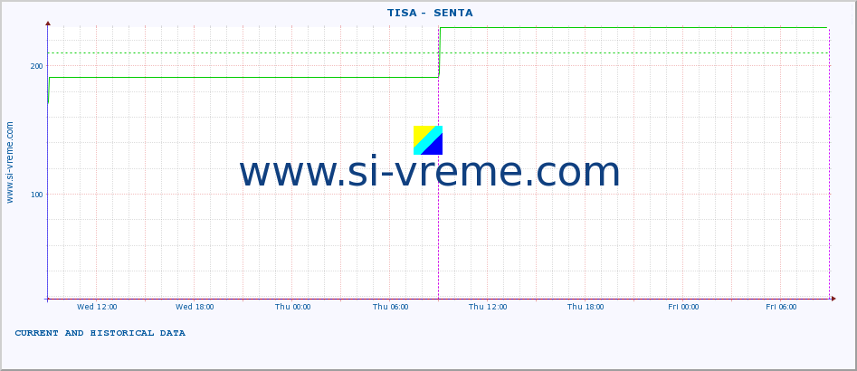  ::  TISA -  SENTA :: height |  |  :: last two days / 5 minutes.