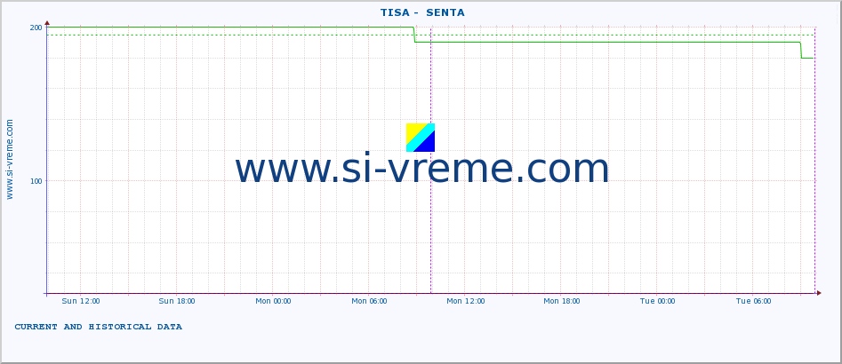  ::  TISA -  SENTA :: height |  |  :: last two days / 5 minutes.