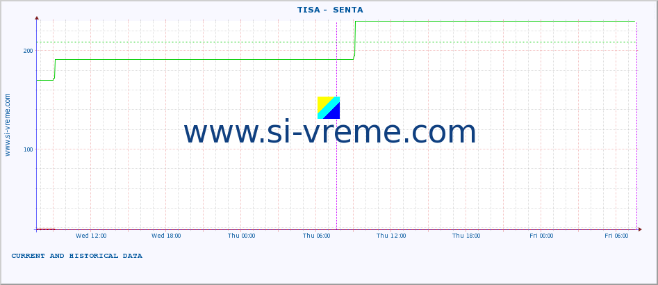  ::  TISA -  SENTA :: height |  |  :: last two days / 5 minutes.