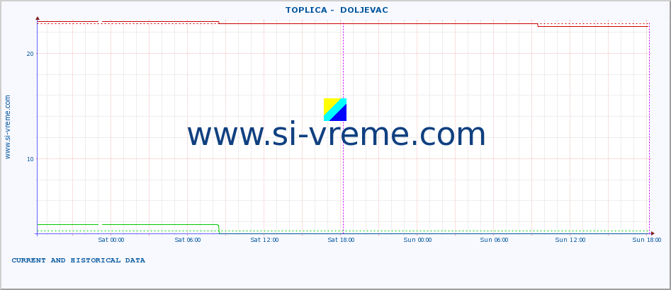  ::  TOPLICA -  DOLJEVAC :: height |  |  :: last two days / 5 minutes.