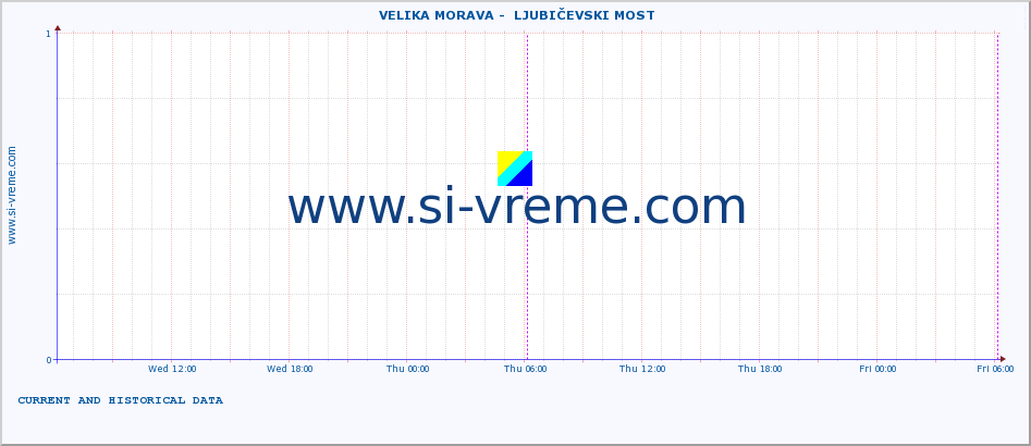  ::  VELIKA MORAVA -  LJUBIČEVSKI MOST :: height |  |  :: last two days / 5 minutes.