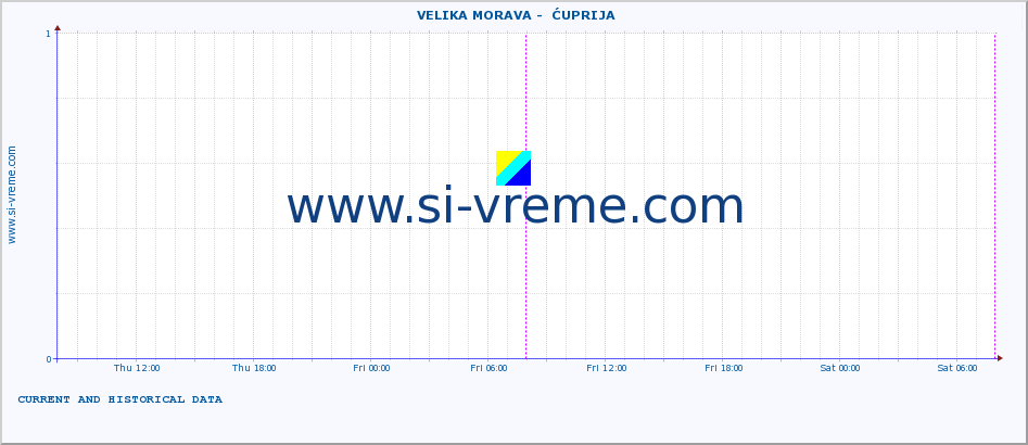  ::  VELIKA MORAVA -  ĆUPRIJA :: height |  |  :: last two days / 5 minutes.