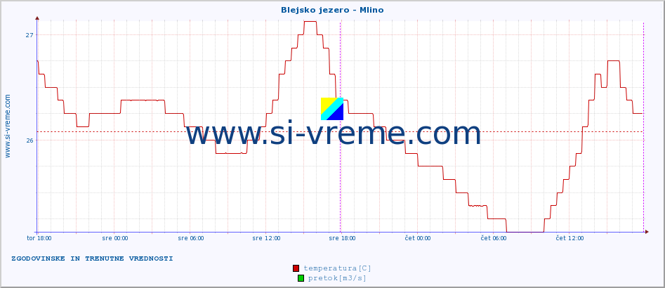 POVPREČJE :: Blejsko jezero - Mlino :: temperatura | pretok | višina :: zadnja dva dni / 5 minut.