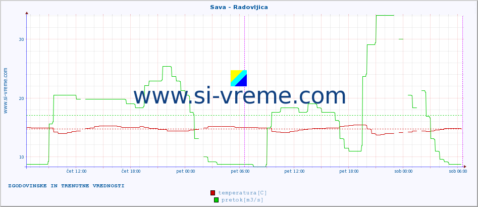 POVPREČJE :: Sava - Radovljica :: temperatura | pretok | višina :: zadnja dva dni / 5 minut.