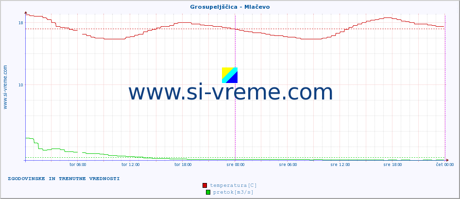 POVPREČJE :: Grosupeljščica - Mlačevo :: temperatura | pretok | višina :: zadnja dva dni / 5 minut.