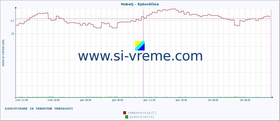 POVPREČJE :: Hubelj - Ajdovščina :: temperatura | pretok | višina :: zadnja dva dni / 5 minut.