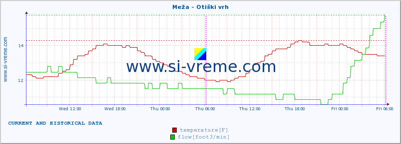  :: Meža - Otiški vrh :: temperature | flow | height :: last two days / 5 minutes.