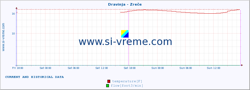  :: Dravinja - Zreče :: temperature | flow | height :: last two days / 5 minutes.