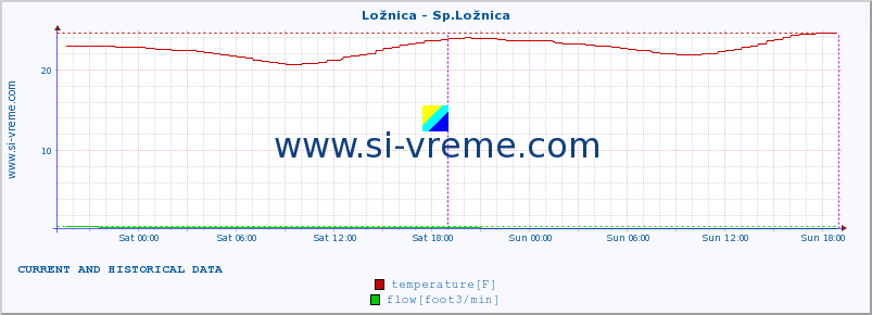  :: Ložnica - Sp.Ložnica :: temperature | flow | height :: last two days / 5 minutes.