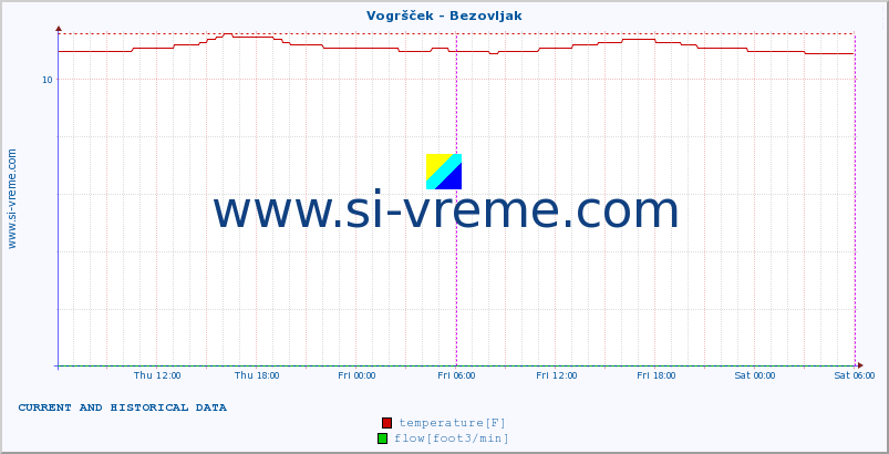  :: Vogršček - Bezovljak :: temperature | flow | height :: last two days / 5 minutes.