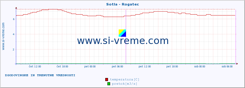 POVPREČJE :: Sotla - Rogatec :: temperatura | pretok | višina :: zadnja dva dni / 5 minut.