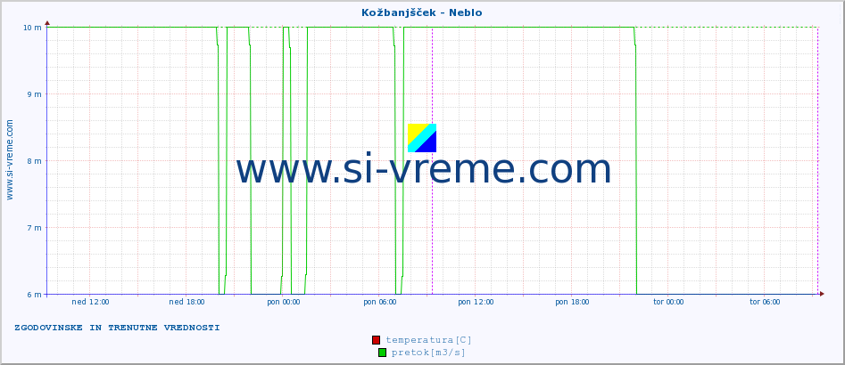 POVPREČJE :: Kožbanjšček - Neblo :: temperatura | pretok | višina :: zadnja dva dni / 5 minut.